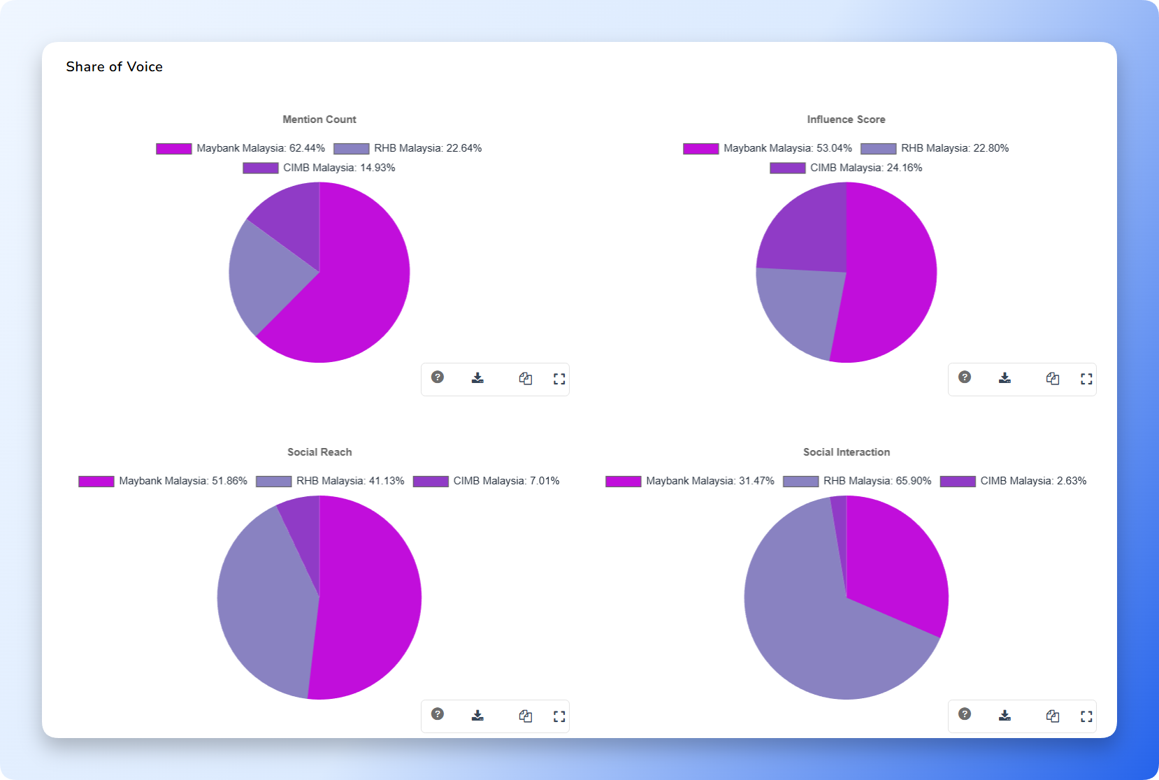 Share of voice variants