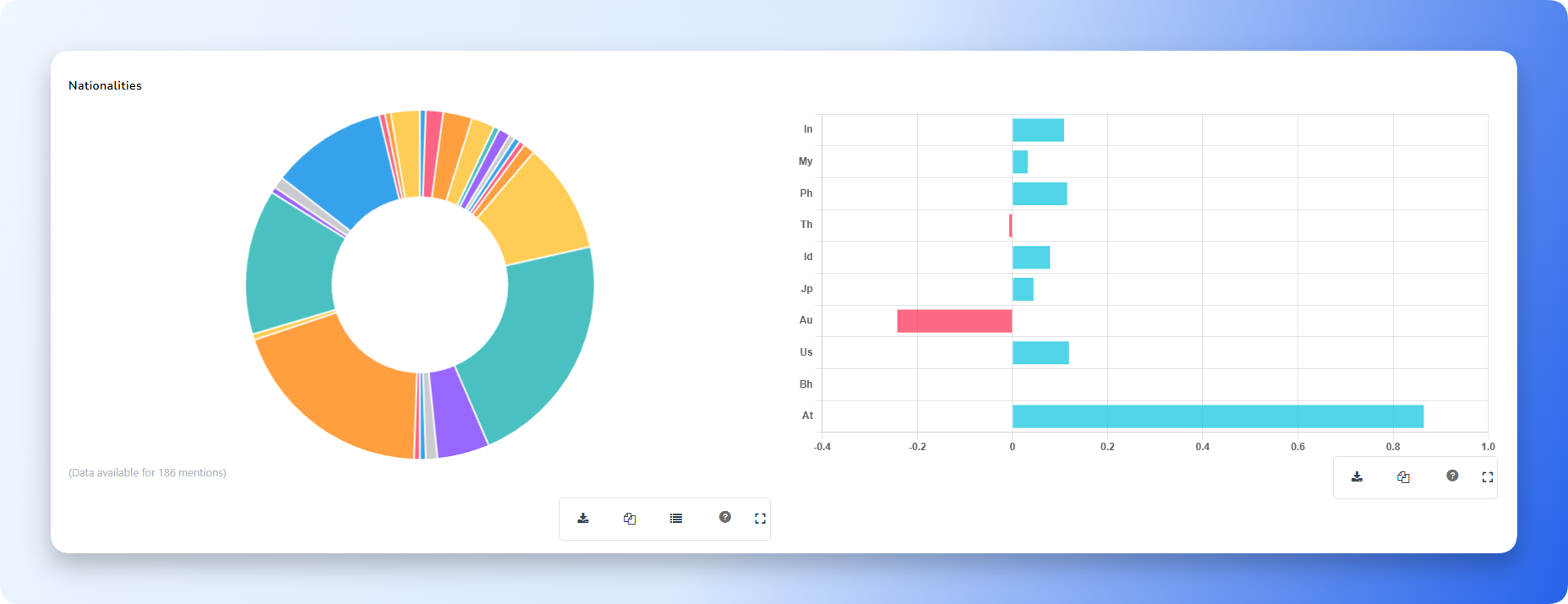 Nationality breakout chart with top countries by share of mentions